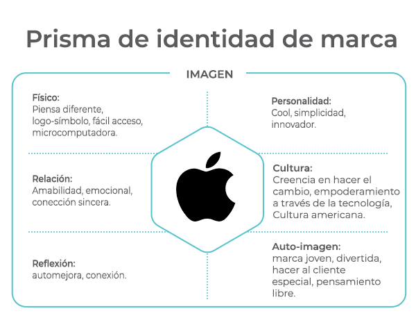 Prisma de identidad de Apple