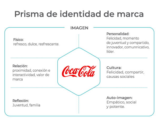 Prisma de identidad de Coca-Cola