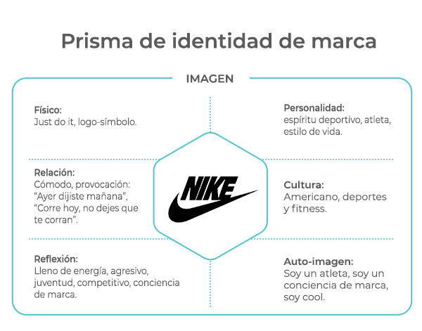 Prisma de identidad de Nike