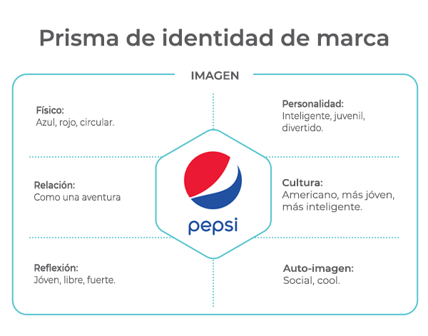 Prisma de identidad de Pepsi