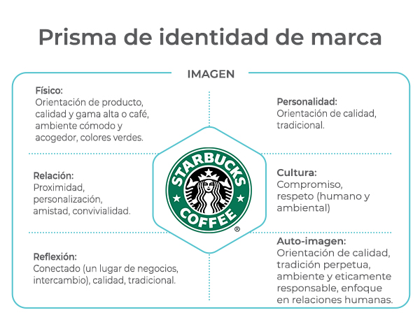 Prisma de identidad de Starbucks