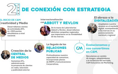 6 hitos que nos llevaron a celebrar 21 años de conexiones de marca en Venezuela