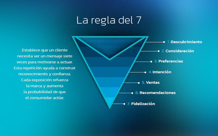 La regla de 7 en el customer journey