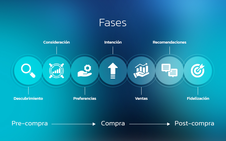 Fases del customer journey